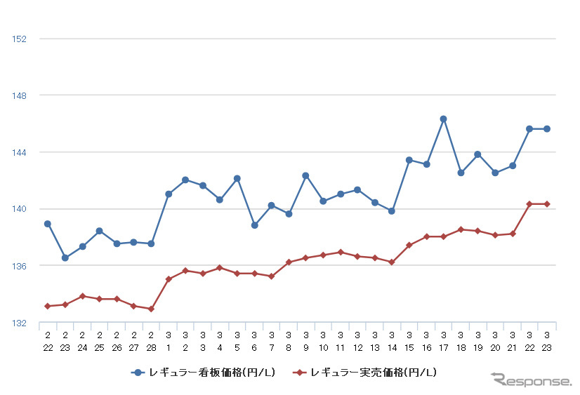 レギュラーガソリン実売価格(「e燃費」調べ)