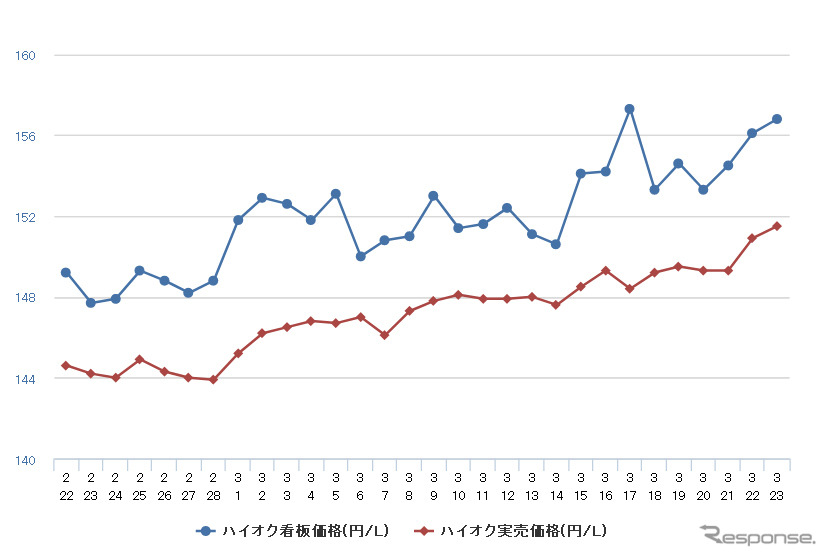 ハイオクガソリン実売価格（「e燃費」調べ）