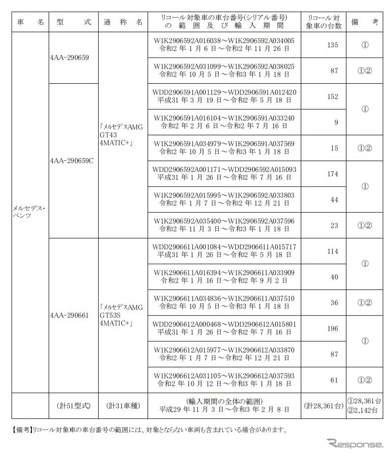 対象車種一覧《図版提供 国土交通省》