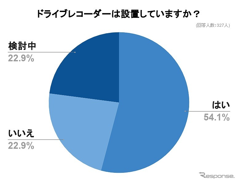 ドライブレコーダーは設置しているか(Office Withしらべ)《写真提供 Office With》