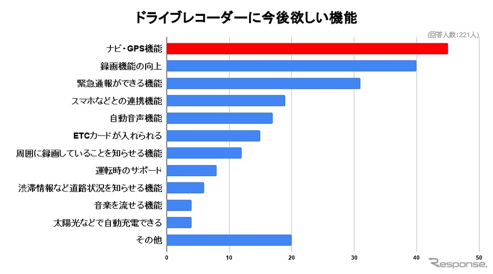 ドライブレコーダーにこんな機能があったら良いなと思えること(Office Withしらべ)《写真提供 Office With》