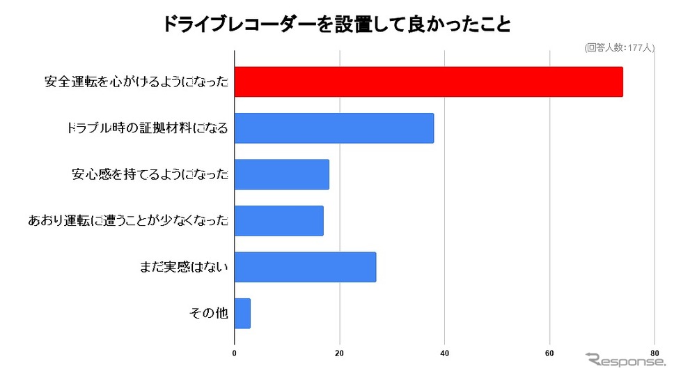ドライブレコーダーを設置して良かったと思えたこと(Office Withしらべ)《写真提供 Office With》