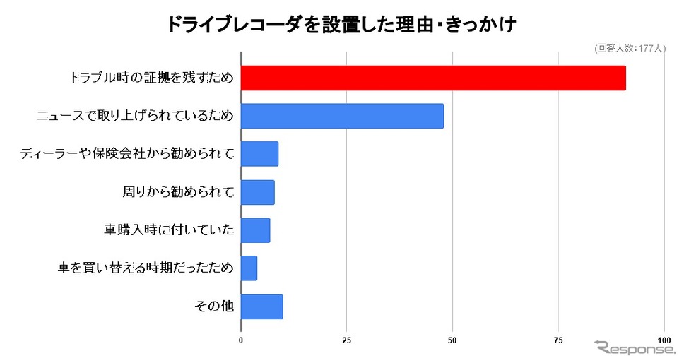 ドライブレコーダーを設置した理由、きっかけ(Office Withしらべ)《写真提供 Office With》