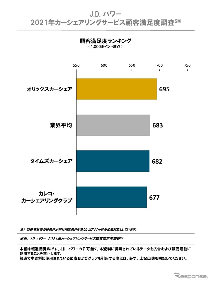 J.D. パワー 2021年 カーシェアリングサービス顧客満足度ランキング《図版提供 J.D.パワージャパン》