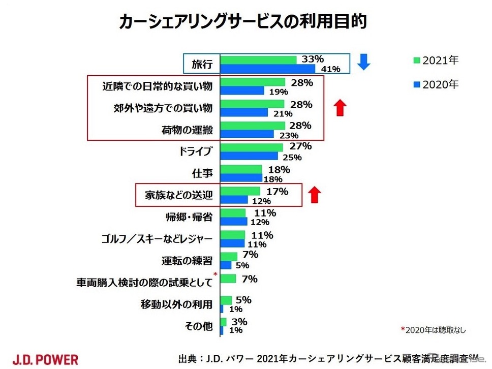 カーシェアリングサービスの利用目的《図版提供 J.D.パワージャパン》