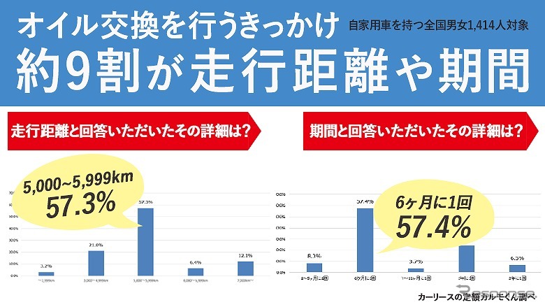 オイル交換のきっかけ、約9割が走行距離や期間《図版提供 ナイル》