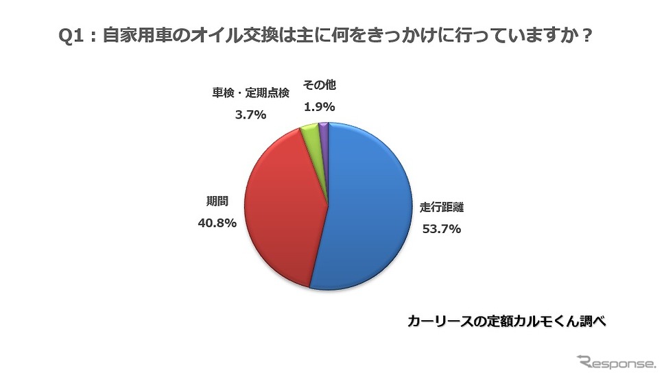 自家用車のオイル交換は何をきっかけに行っていますか？《図版提供 ナイル》