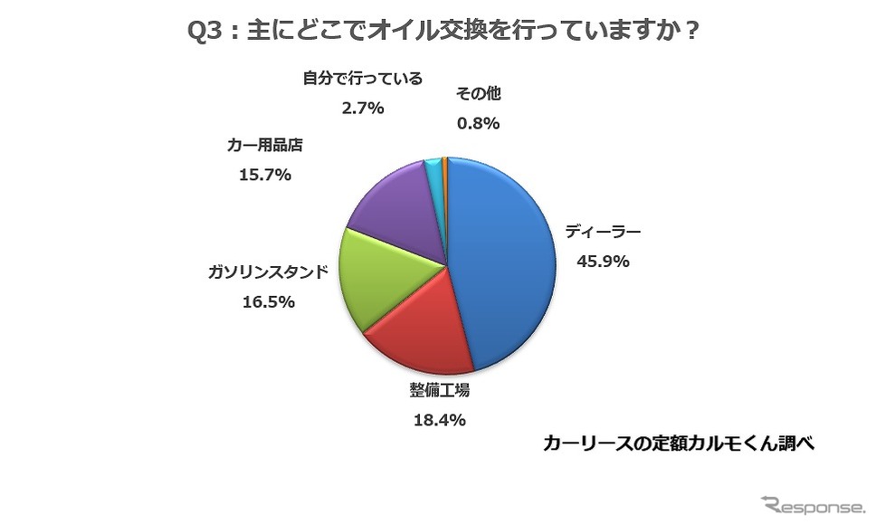 主にどこでオイル交換を行っていますか？《図版提供 ナイル》