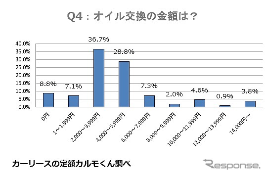 オイル交換はいくらくらいかかっていますか？《図版提供 ナイル》