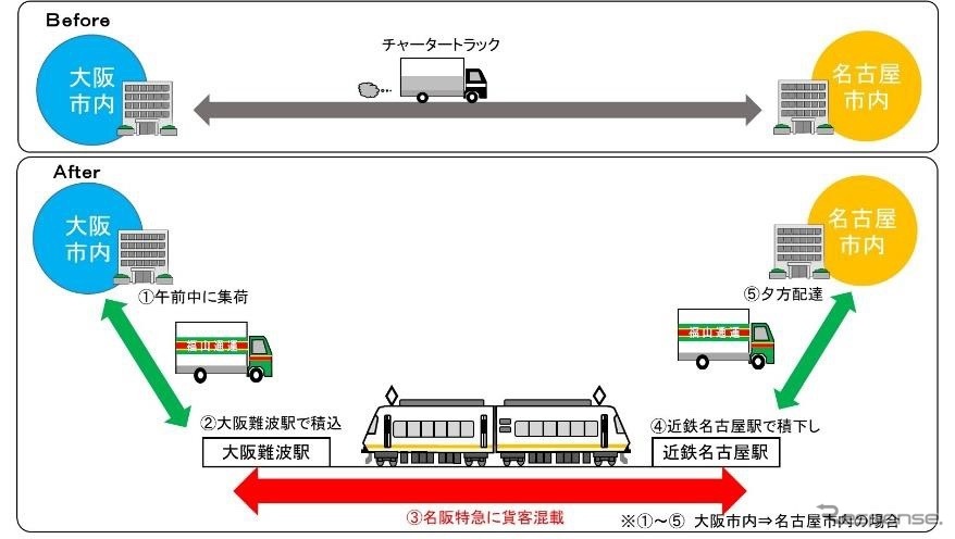 貨客混載事業のフロー《画像提供 近畿日本鉄道》