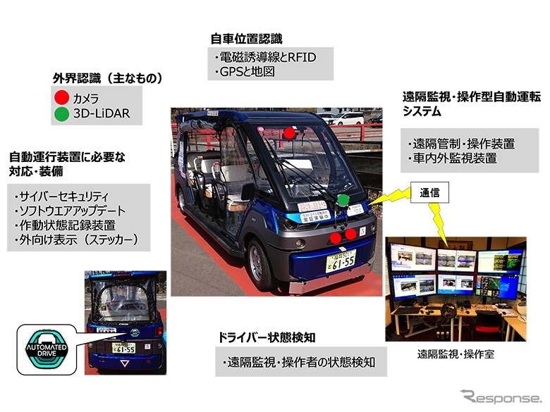 1人の遠隔監視・操作者が3台の無人自動運転車両を運行《画像提供 産業技術総合研究所》