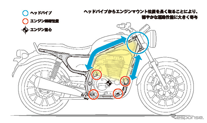 ホンダ GB350/GB350S ヘッドパイプ〜エンジンハンガー配置図《写真提供 本田技研工業》