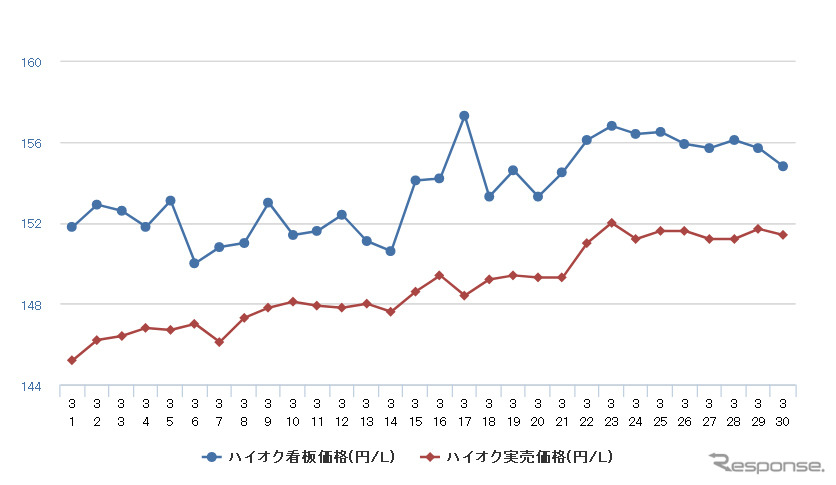 ハイオクガソリン実売価格（「e燃費」調べ）