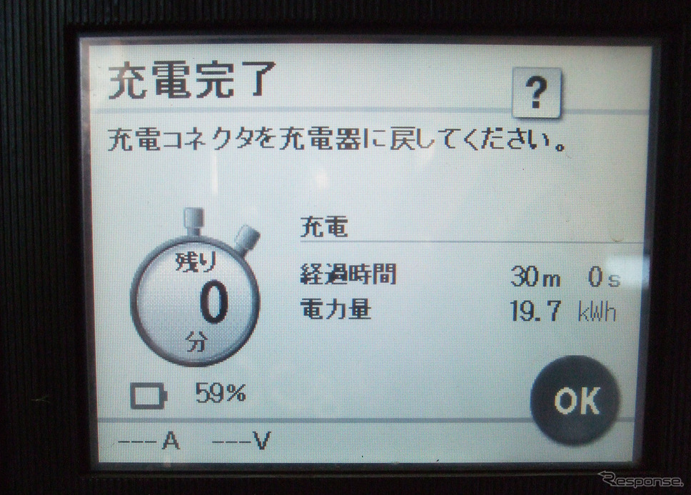 CHAdeMO充電器で30分充電したときの推定充電電力量は19.7kW。距離にして140〜150kmぶんといったところか。結構使えるという感じであった。《写真撮影 井元康一郎》