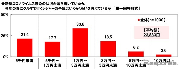 今年の春にクルマで行くレジャーの予算はいくらくらいを考えているか《図版提供 ホンダアクセス》