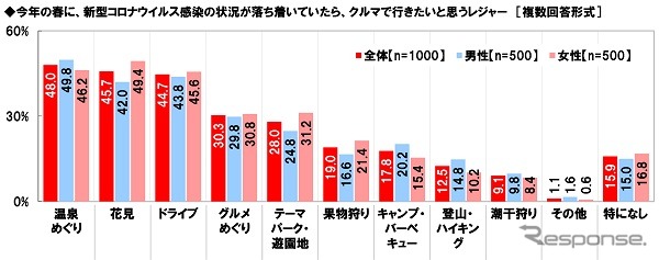 クルマで行きたいと思うレジャー《図版提供 ホンダアクセス》