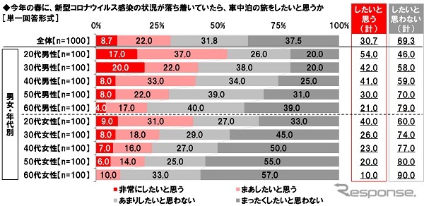 車中泊の旅をしたいと思うか《図版提供 ホンダアクセス》