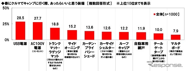春にクルマでキャンプに行く際、どのような装備があったらいいと思うか《図版提供 ホンダアクセス》