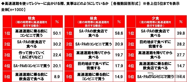 高速道路を使ってレジャーに出かける際の食事について《図版提供 ホンダアクセス》