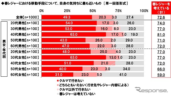 春レジャーの移動手段について、自身の気持ちに最も近いもの《図版提供 ホンダアクセス》