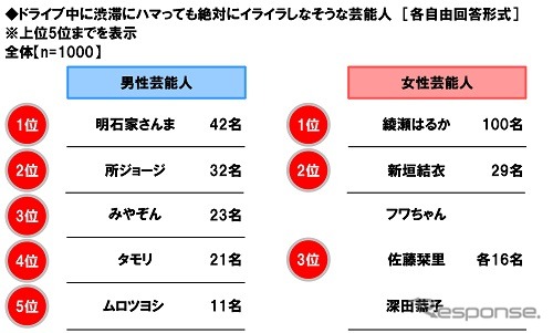 ドライブ中に渋滞にハマっても絶対にイライラしなそうな芸能人《図版提供 ホンダアクセス》