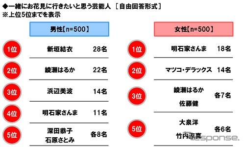 一緒にお花見に行きたいと思う芸能人《図版提供 ホンダアクセス》