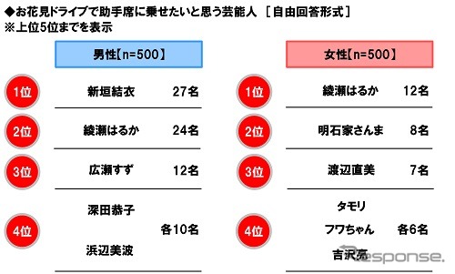 お花見ドライブで助手席に乗せたいと思う芸能人《図版提供 ホンダアクセス》