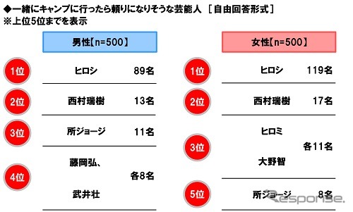一緒にキャンプに行ったら頼りになりそうな芸能人《図版提供 ホンダアクセス》