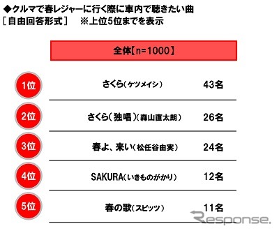 クルマで春レジャーに行く際に車内で聴きたい曲《図版提供 ホンダアクセス》