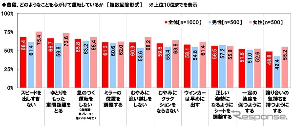 普段、心がけていること《図版提供 ホンダアクセス》