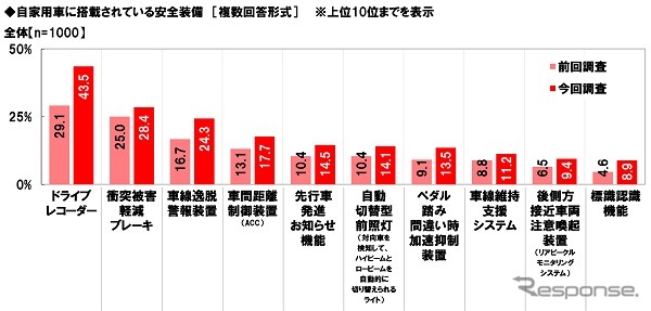 自家用車に搭載されている安全装備《図版提供 ホンダアクセス》