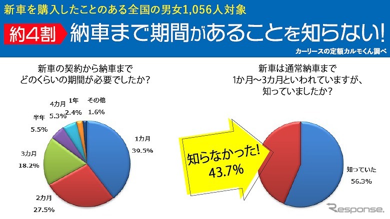 新車の納車には1〜3か月程度必要であるということを知らなかった人は4割以上《図版提供 ナイル》