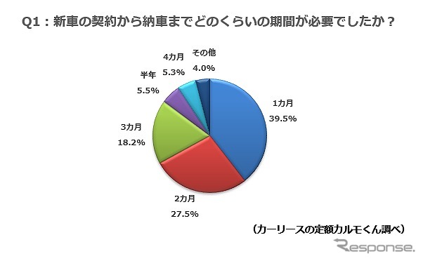 新車の契約から納車までどのくらいの期間が必要でしたか?《図版提供 ナイル》