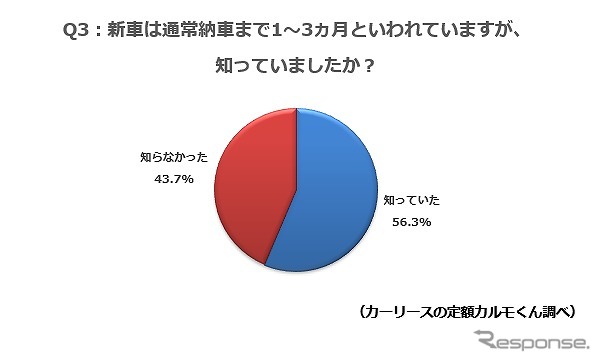新車は通常納車まで1〜3ヵ月といわれていますが、知っていましたか?《図版提供 ナイル》