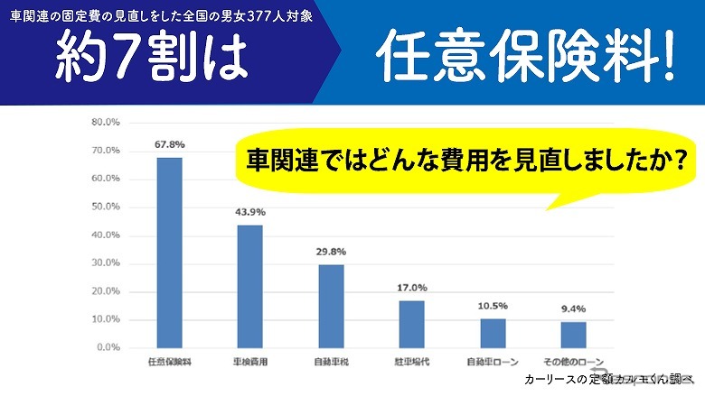車関連でどんな費用を見直したか《図版提供 ナイル》