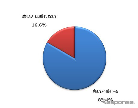 固定費は高いと感じるか《図版提供 ナイル》