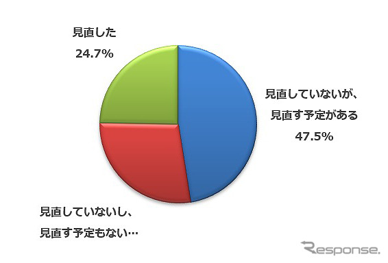 固定費を見直したか?/もしくは見直す予定か?《図版提供 ナイル》