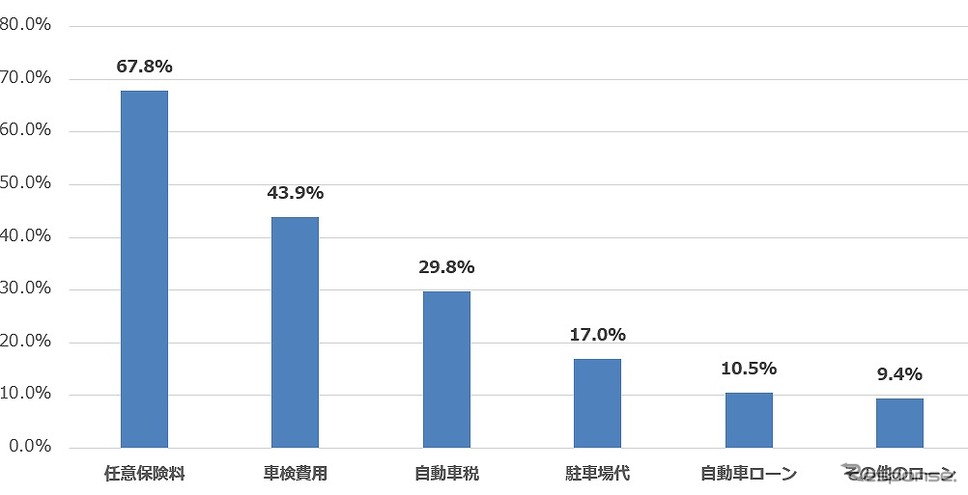 車関連ではどんな費用を見直したか?《図版提供 ナイル》