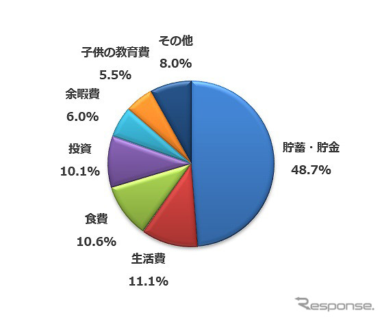 固定費が減ったお金はどのように活用しているか?《図版提供 ナイル》