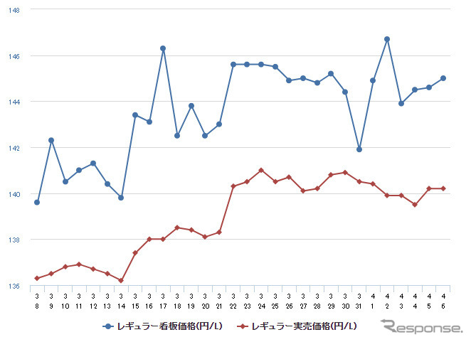 レギュラーガソリン実売価格(「e燃費」調べ)