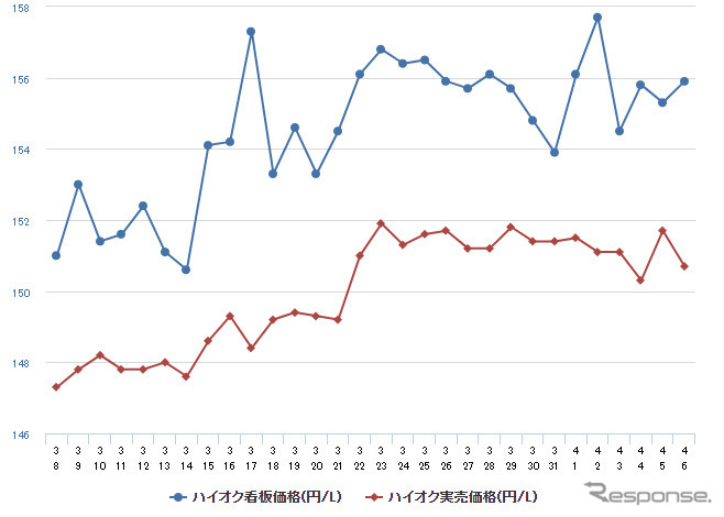 ハイオクガソリン実売価格(「e燃費」調べ)