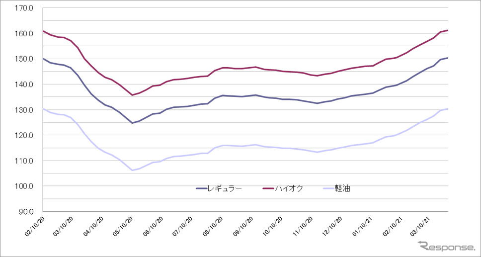給油所のガソリン小売価格推移(資源エネルギー庁の発表をもとにレスポンス編集部でグラフ作成)