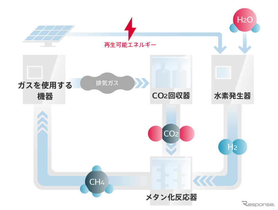 CO2循環プラントの概要《図版提供 デンソー》