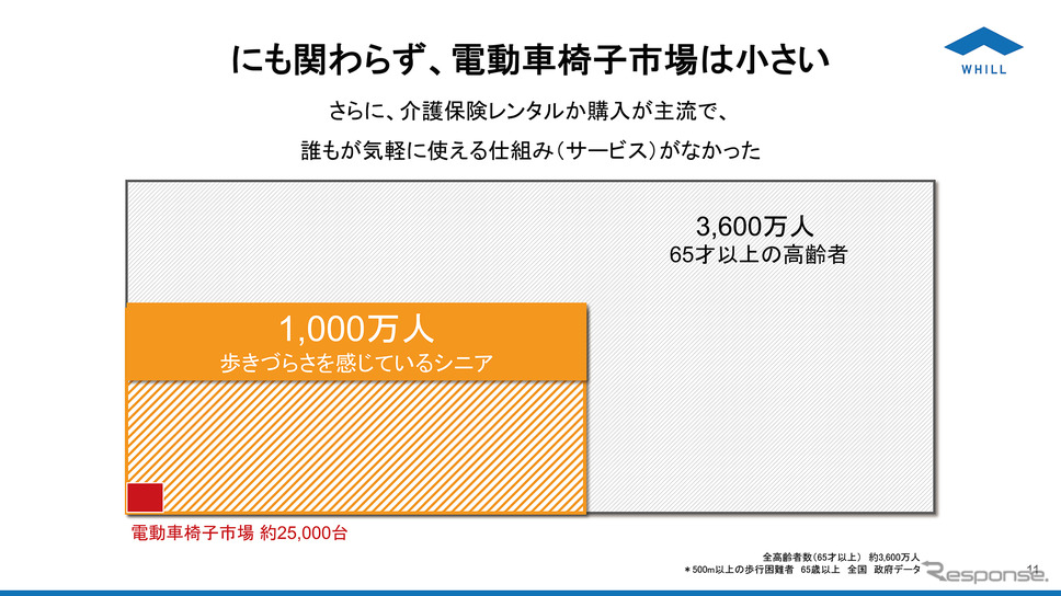 電動車いす市場は25000台程度と、1000万人の潜在規模に対して小さすぎる。《写真提供 WHILL》
