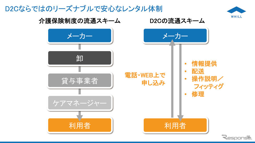 中間業者がいないのでコストも下げられる。《写真提供 WHILL》