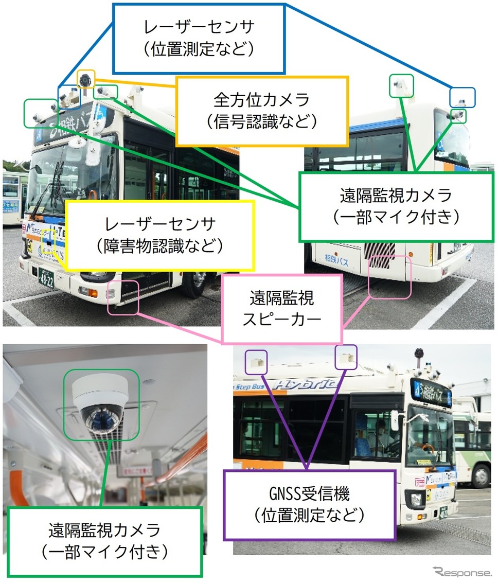 自動運転バスの機能を支えるシステム《画像提供 相鉄バス》