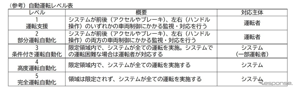 (参考)自動運転レベル表《資料提供 相鉄バス》