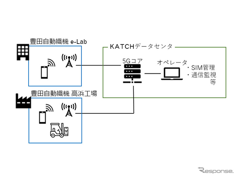 ローカル5Gネットワークサービスのイメージ図《図版提供 豊田自動織機》