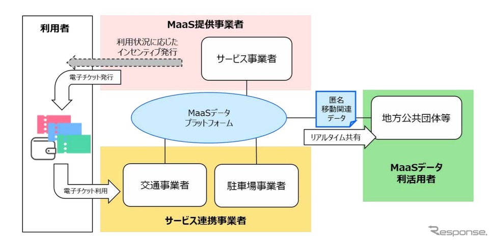 MaaSデータプラットフォームのイメージ《画像提供 NTTドコモ》