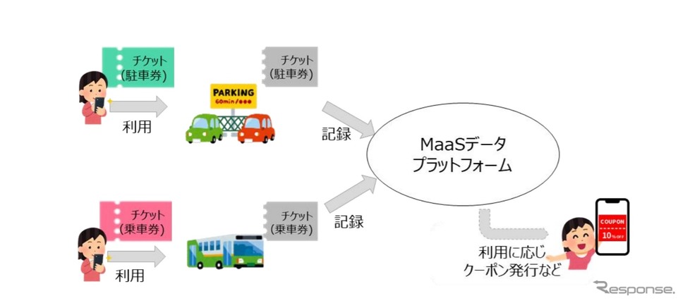 交通サービスと非交通サービス連携のイメージ《画像提供 NTTドコモ》